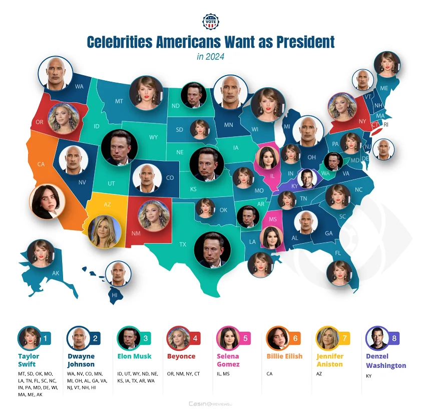 Celebrities Americans want as President in 2024