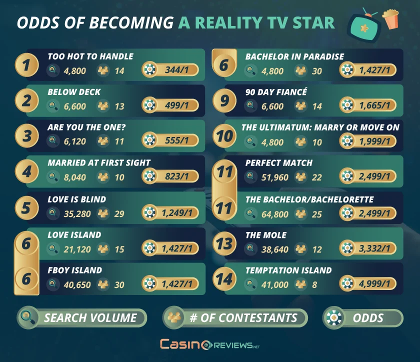 Odds of Becoming a Reality TV Star