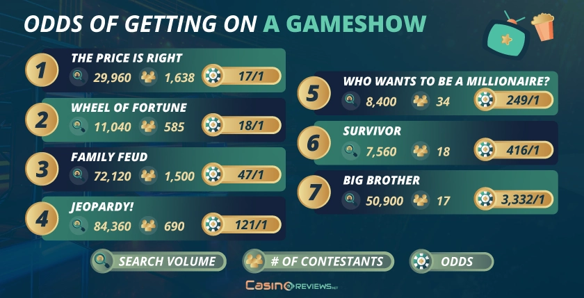 Odds of Getting on a Gameshow