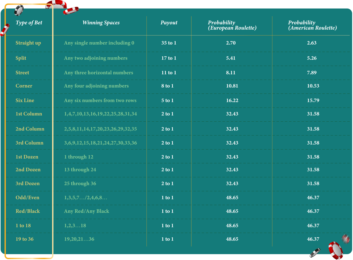 Roulette Payouts and Probabilities