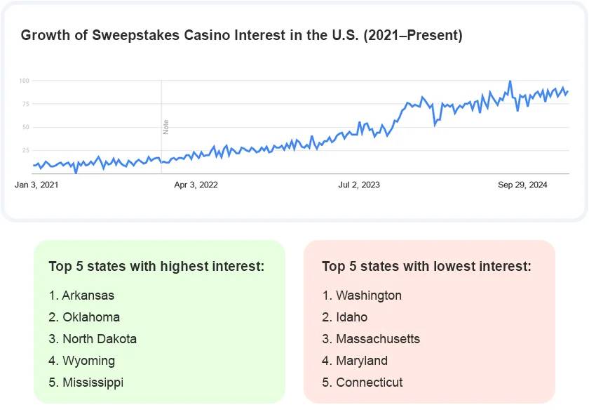 Sweepstakes casinos growth since 2021